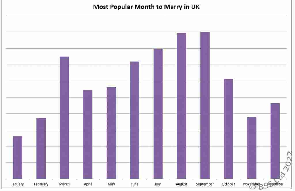 most popular month to wed in the UK